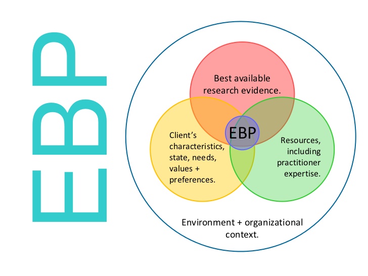 Evidence Based Practice